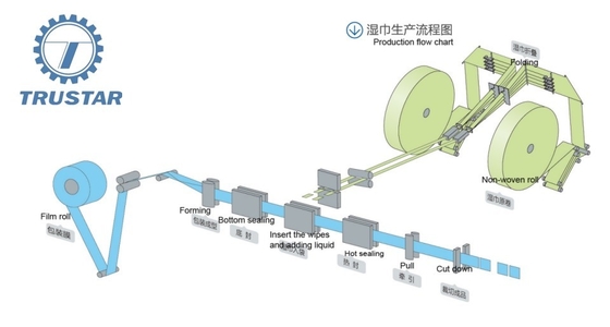 Le tissu humide horizontal faisant le système de contrôle de programmation/électricité de PLC de machine conduits essuie la machine de conditionnement